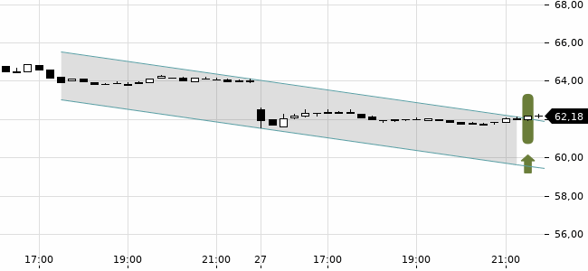 Chartansicht Trendsignal