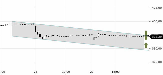 Chartansicht Trendsignal
