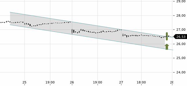 Chartansicht Trendsignal