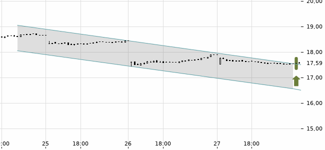 Chartansicht Trendsignal