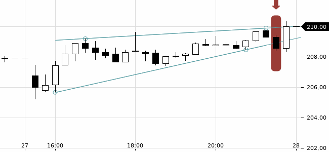 Chartansicht Trendsignal