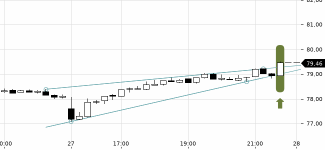 Chartansicht Trendsignal