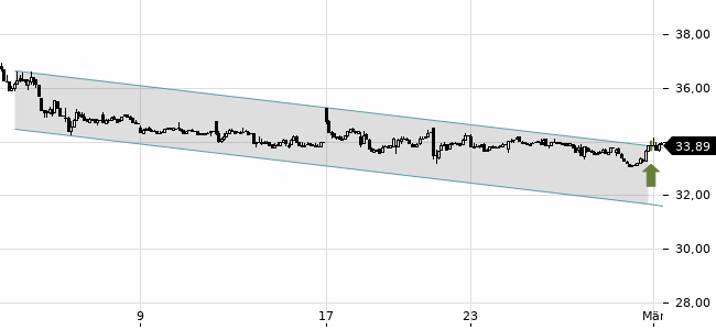 Chartansicht Trendsignal