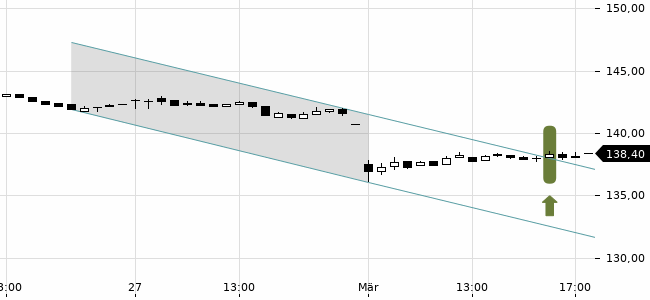 Chartansicht Trendsignal