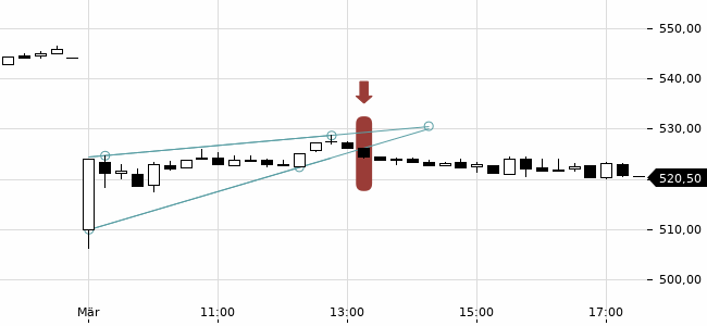 Chartansicht Trendsignal