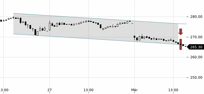 Chartansicht Trendsignal