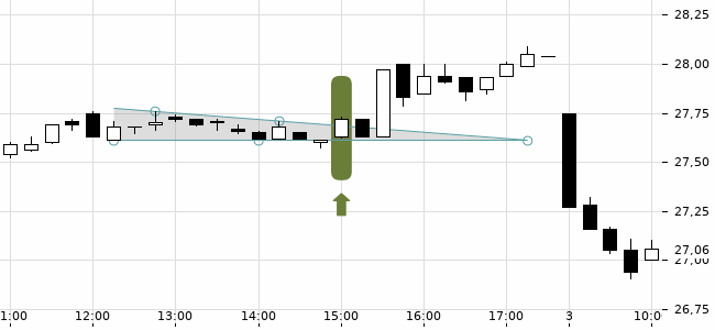 Chartansicht Trendsignal