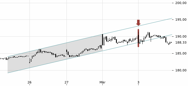 Chartansicht Trendsignal