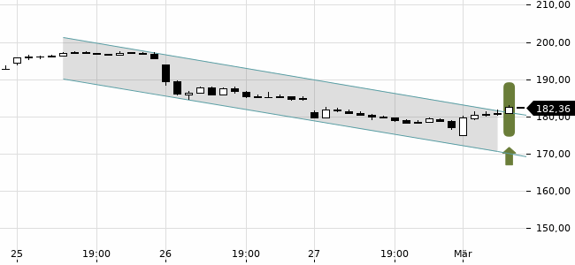 Chartansicht Trendsignal