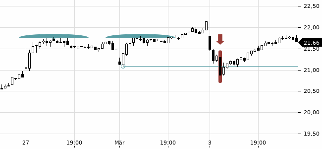 Chartansicht Trendsignal