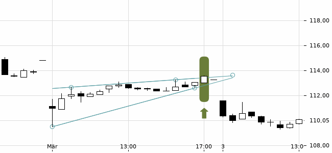 Chartansicht Trendsignal