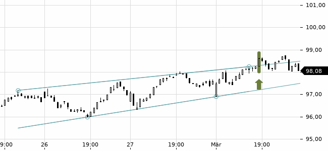 Chartansicht Trendsignal