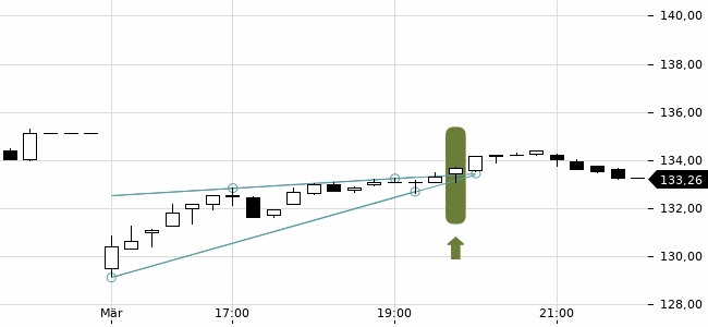 Chartansicht Trendsignal