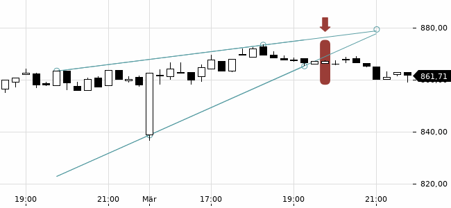 Chartansicht Trendsignal