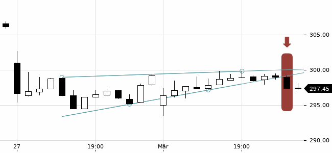 Chartansicht Trendsignal