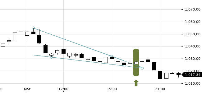 Chartansicht Trendsignal
