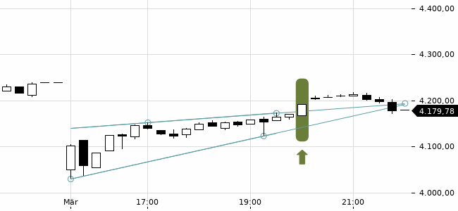 Chartansicht Trendsignal
