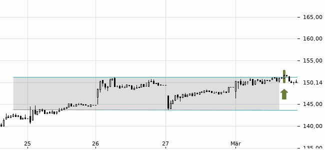 Chartansicht Trendsignal