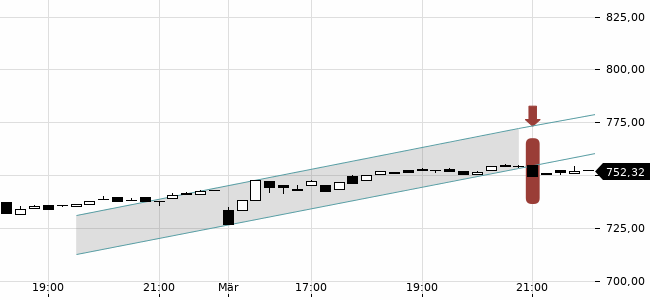 Chartansicht Trendsignal