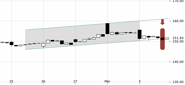 Chartansicht Trendsignal