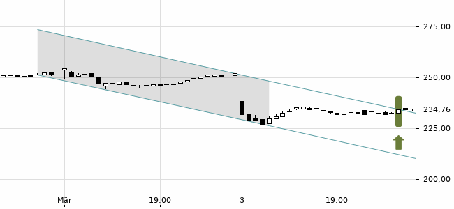 Chartansicht Trendsignal