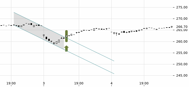 Chartansicht Trendsignal