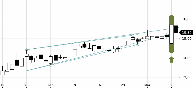 Chartansicht Trendsignal