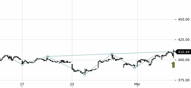 Chartansicht Trendsignal