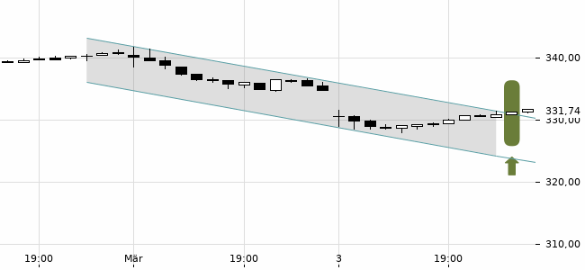 Chartansicht Trendsignal