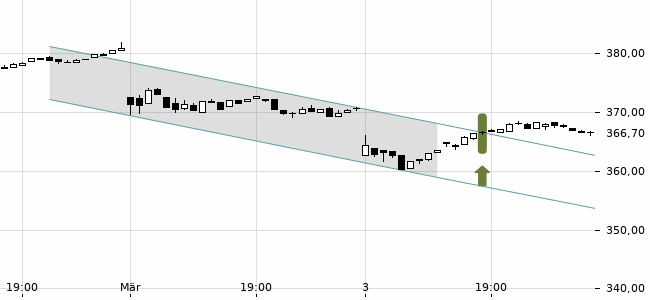 Chartansicht Trendsignal