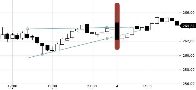 Chartansicht Trendsignal