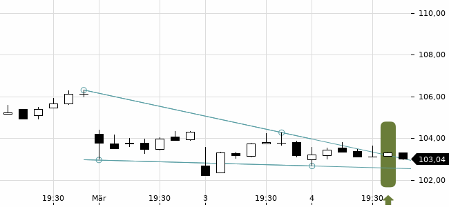 Chartansicht Trendsignal