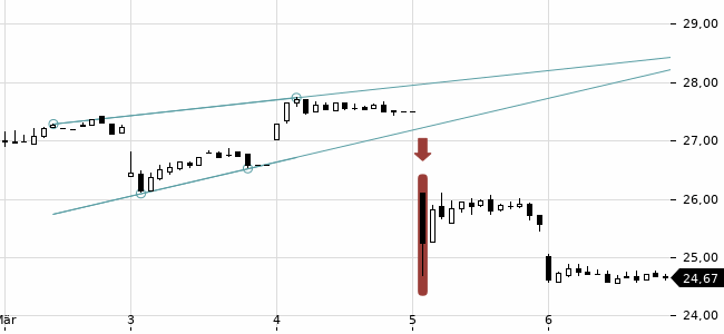 Chartansicht Trendsignal