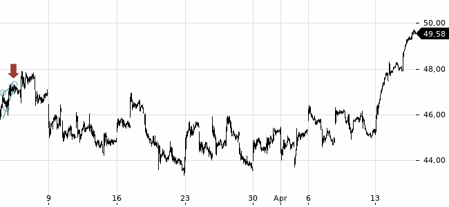 Chartansicht Trendsignal