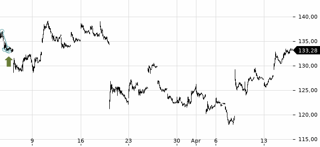 Chartansicht Trendsignal