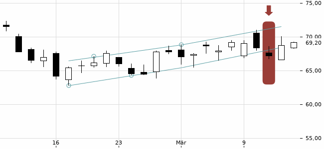 Chartansicht Trendsignal