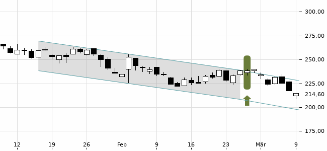 Chartansicht Trendsignal