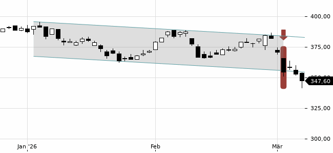 Chartansicht Trendsignal