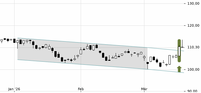 Chartansicht Trendsignal