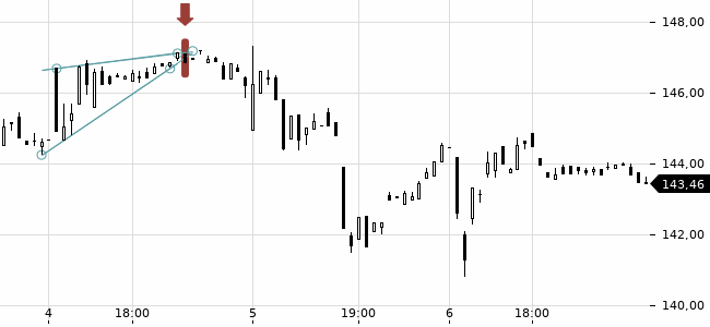 Chartansicht Trendsignal