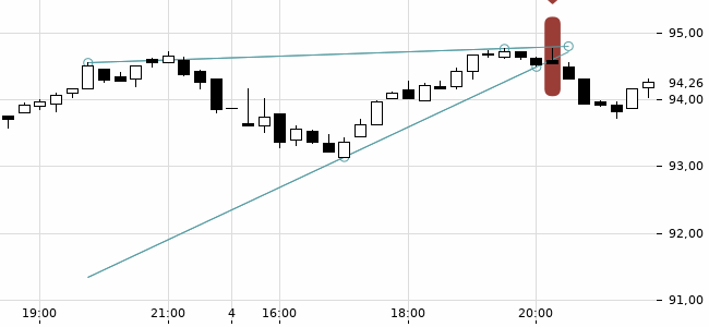 Chartansicht Trendsignal