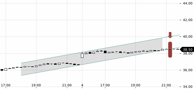 Chartansicht Trendsignal
