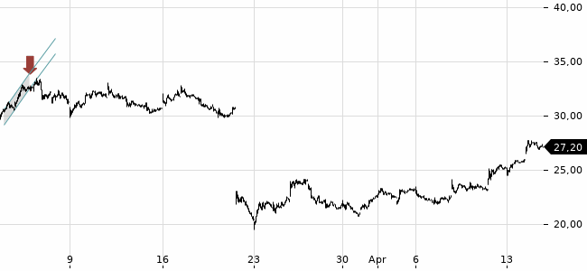 Chartansicht Trendsignal
