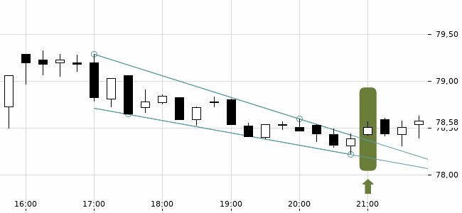 Chartansicht Trendsignal