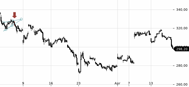 Chartansicht Trendsignal