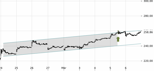 Chartansicht Trendsignal