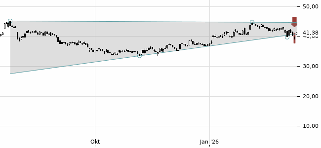 Chartansicht Trendsignal