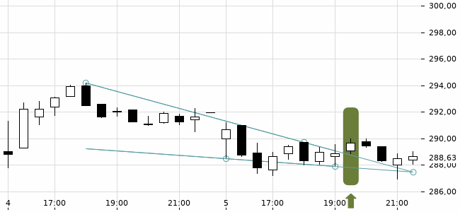 Chartansicht Trendsignal