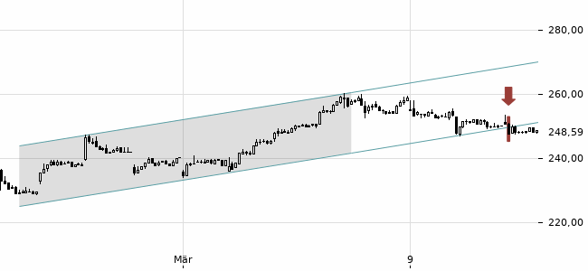 Chartansicht Trendsignal