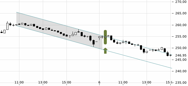 Chartansicht Trendsignal